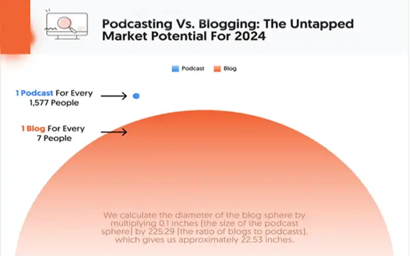 Businesses will start making podcasts instead of blogs