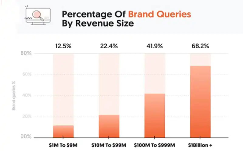 brand quries