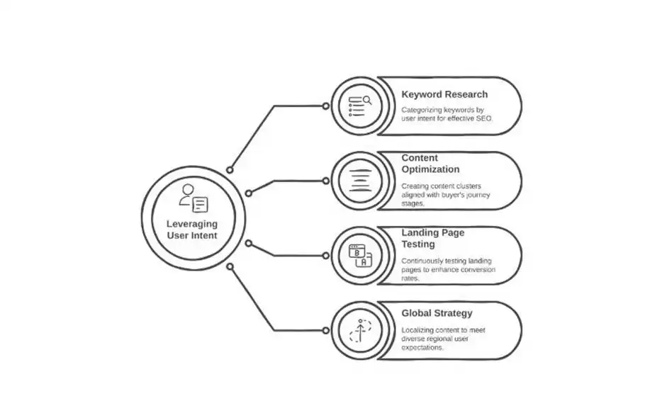 leveraging-user-intent