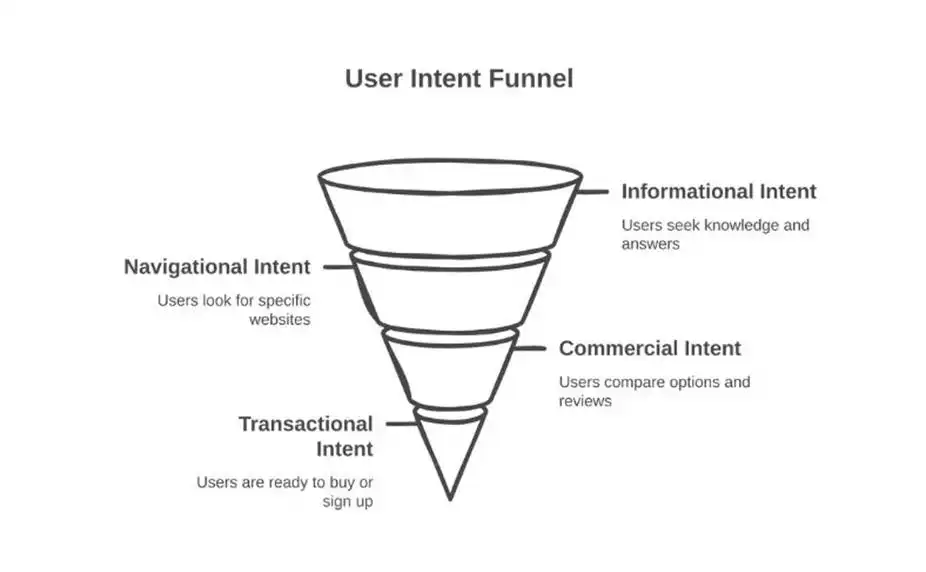 user-intent-funnel